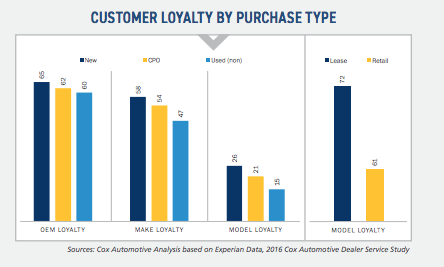 Customer Loyatly Rates - Dealer Teamwork