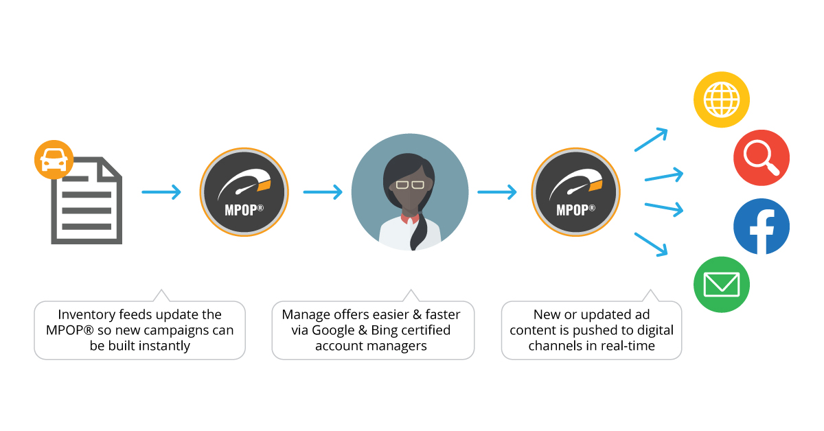 Dealer Teamwork's MPOP Process