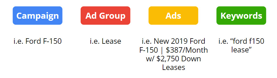 Sample Proper Google Analytics Campaign Structure - Dealer Teamwork