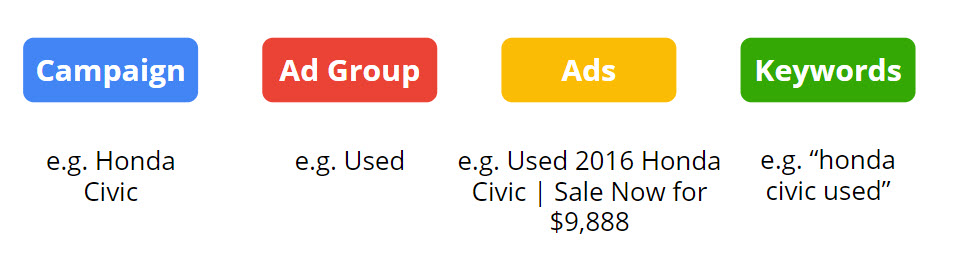 Used Honda Civic Sample Campaign Structure - Dealer Teamwork