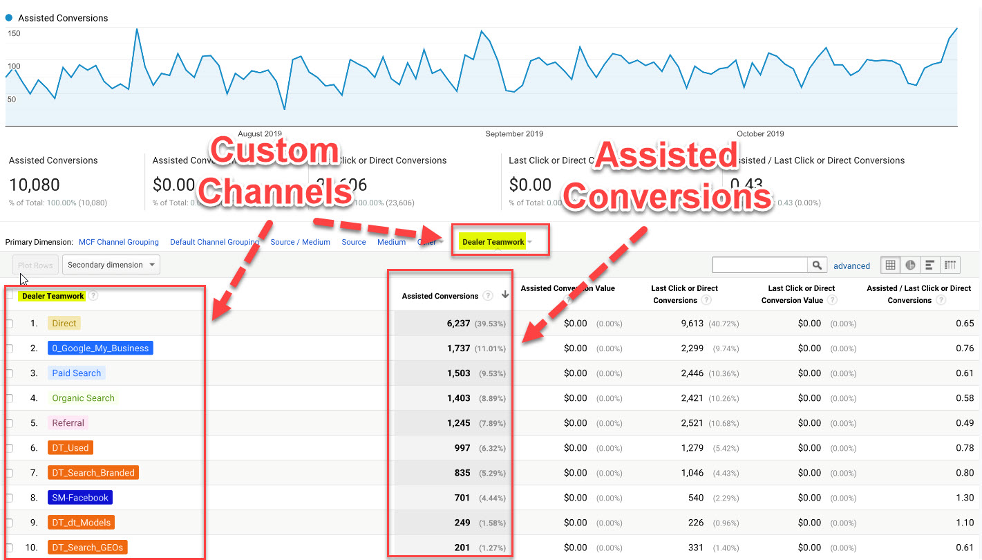 Custom Channels & Assisted Conversions - Dealer Teamwork