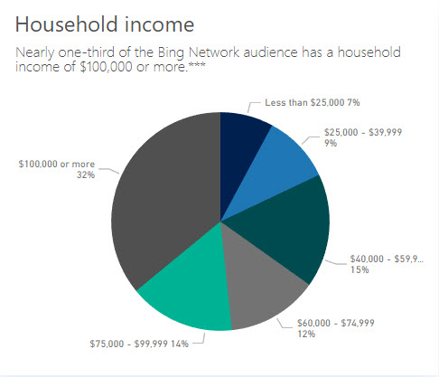 Microsoft Advertising Audience Income - Dealer Teamwork