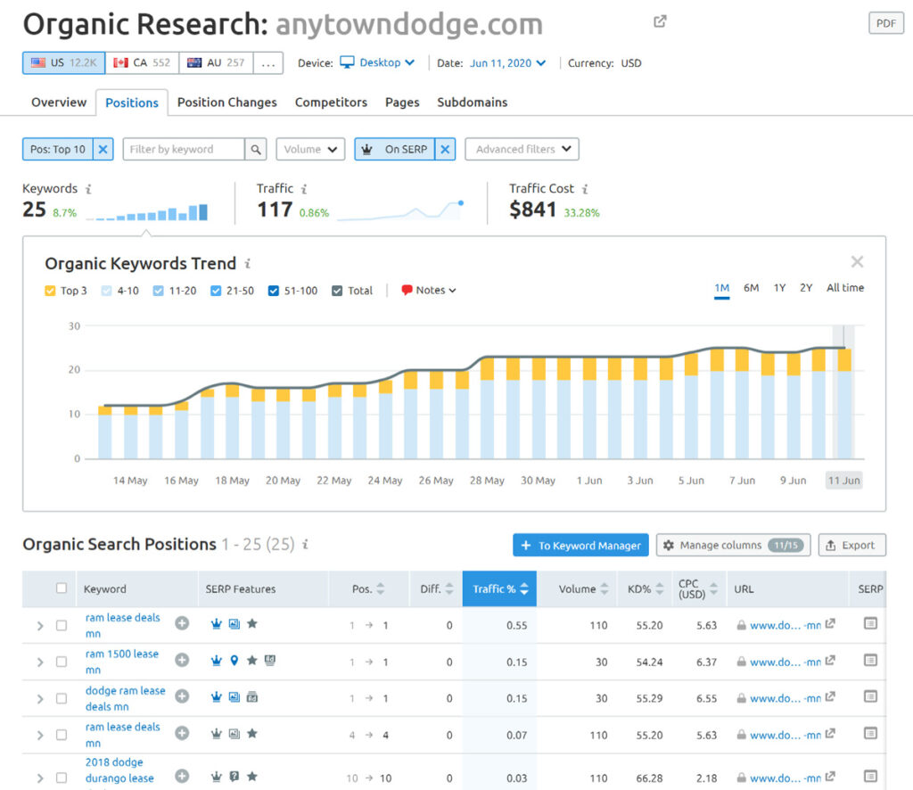 Sample dealer teamwork keyword analysis report to identify SERP features tied to keywords