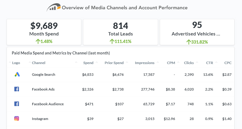 dealer-teamwork-mpop-analytics-pdf-report-media-channel-overview MPOP Analytics Report Sample - Performance Overview