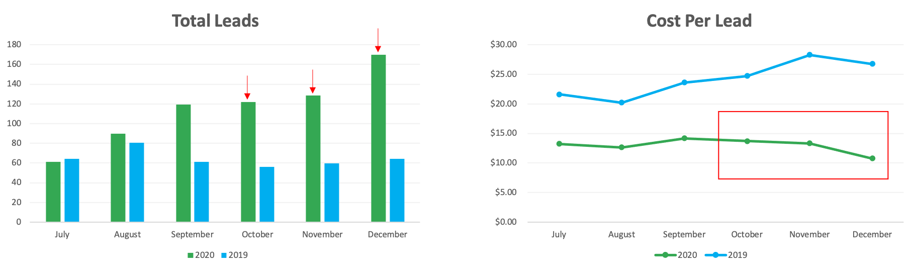 Brewster Ford Dealer Teamwork Seasonality Performance 2 Chart showing higher trending leads and lower trending cost per lead for Brewster Ford