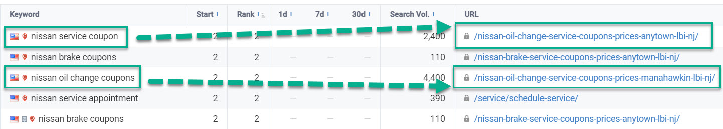 Examples of keywords ranking for the same page/url