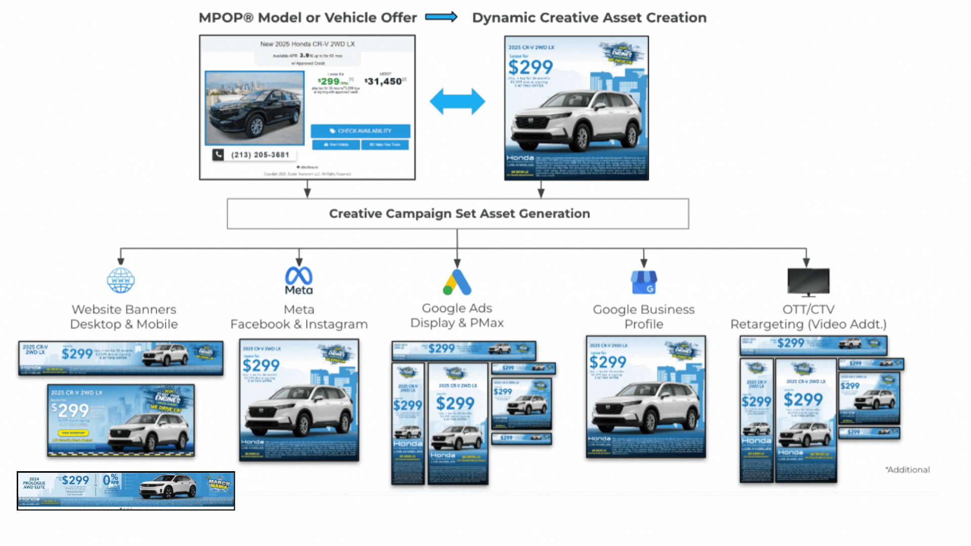 Dynamic Creative Solutions C.O.P.E. Visual Chart